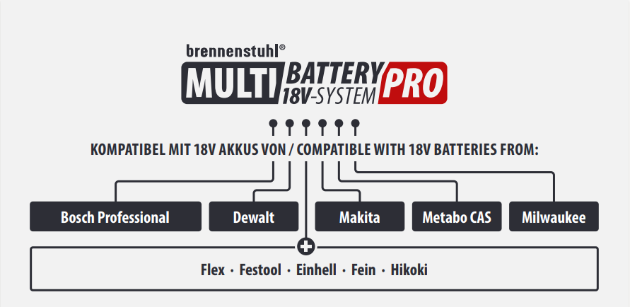 Compatibilité Multi Battery Pro : batteries 18 V et adaptateurs correspondants